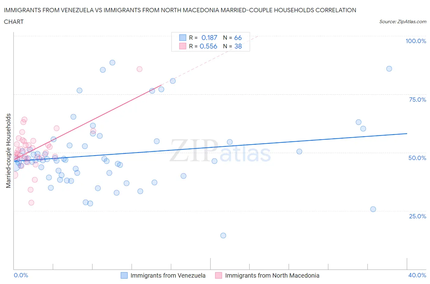 Immigrants from Venezuela vs Immigrants from North Macedonia Married-couple Households