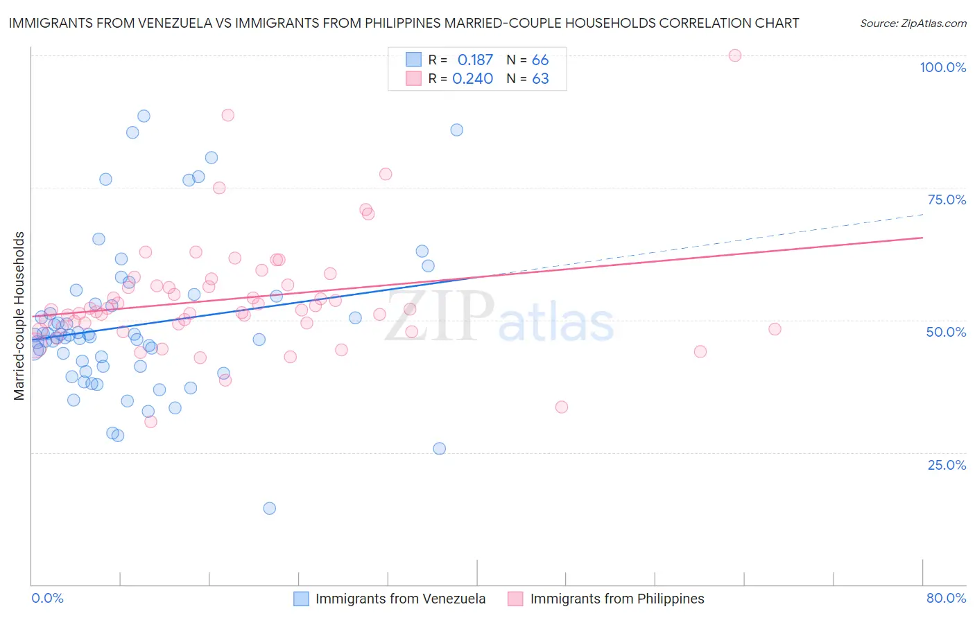 Immigrants from Venezuela vs Immigrants from Philippines Married-couple Households