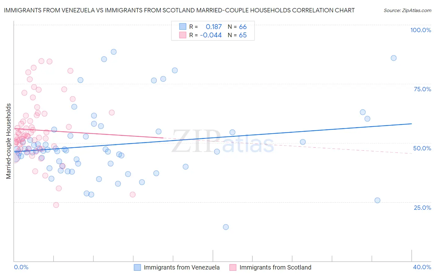 Immigrants from Venezuela vs Immigrants from Scotland Married-couple Households
