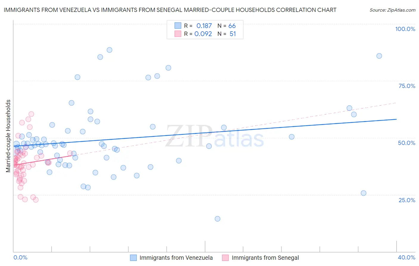 Immigrants from Venezuela vs Immigrants from Senegal Married-couple Households