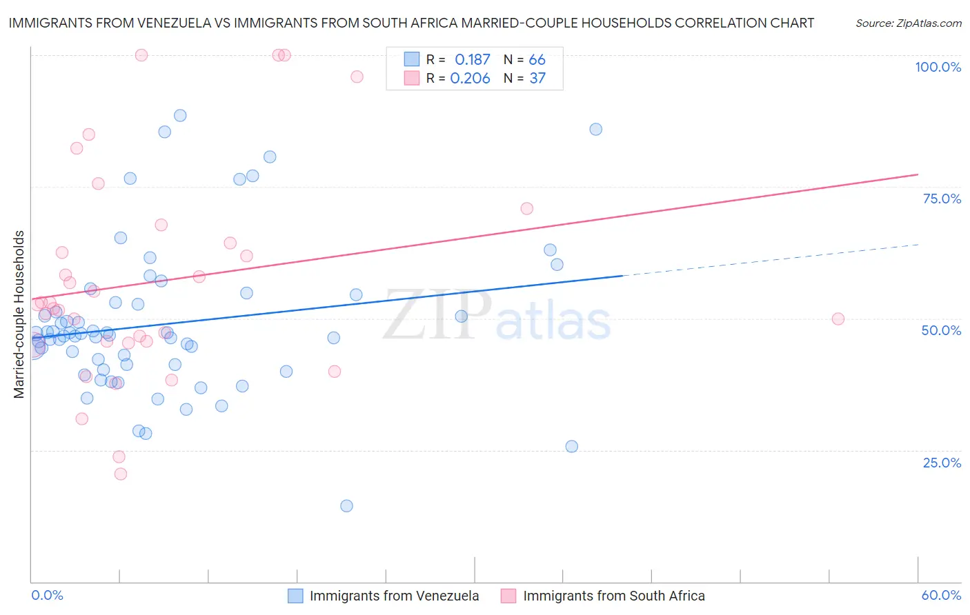Immigrants from Venezuela vs Immigrants from South Africa Married-couple Households