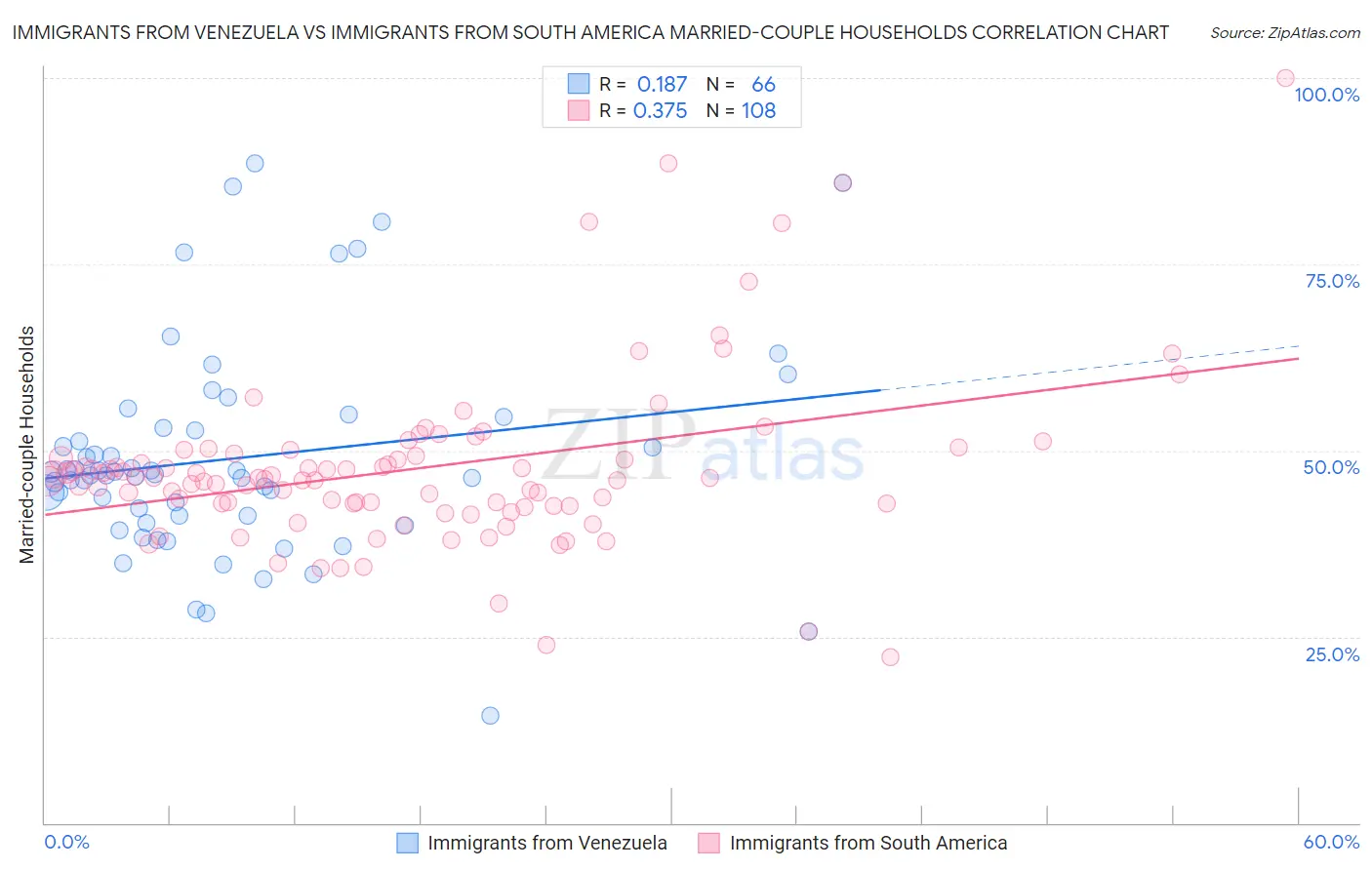 Immigrants from Venezuela vs Immigrants from South America Married-couple Households