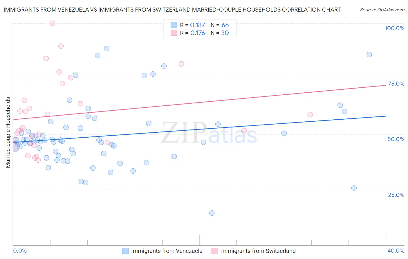 Immigrants from Venezuela vs Immigrants from Switzerland Married-couple Households