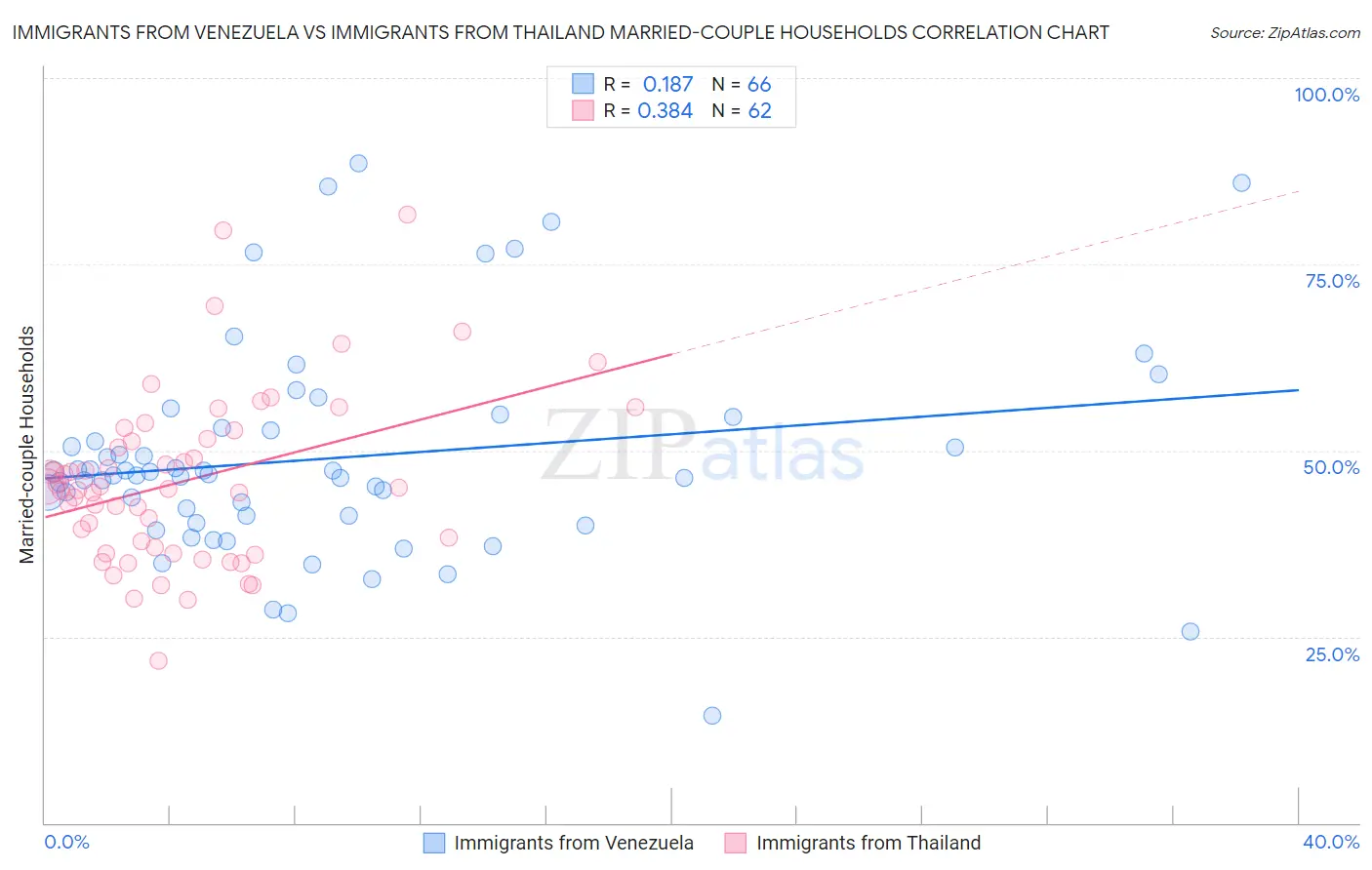 Immigrants from Venezuela vs Immigrants from Thailand Married-couple Households