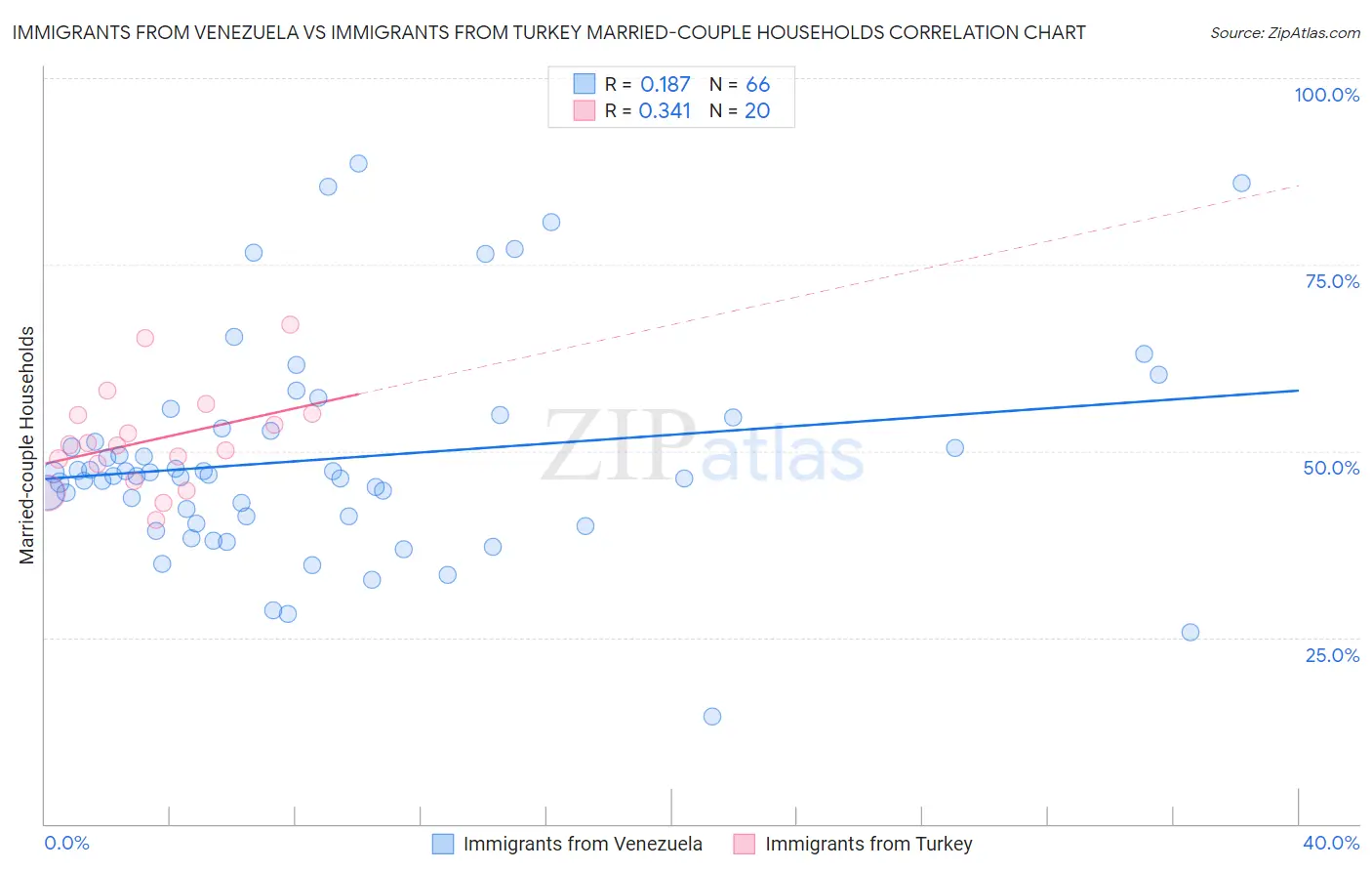 Immigrants from Venezuela vs Immigrants from Turkey Married-couple Households