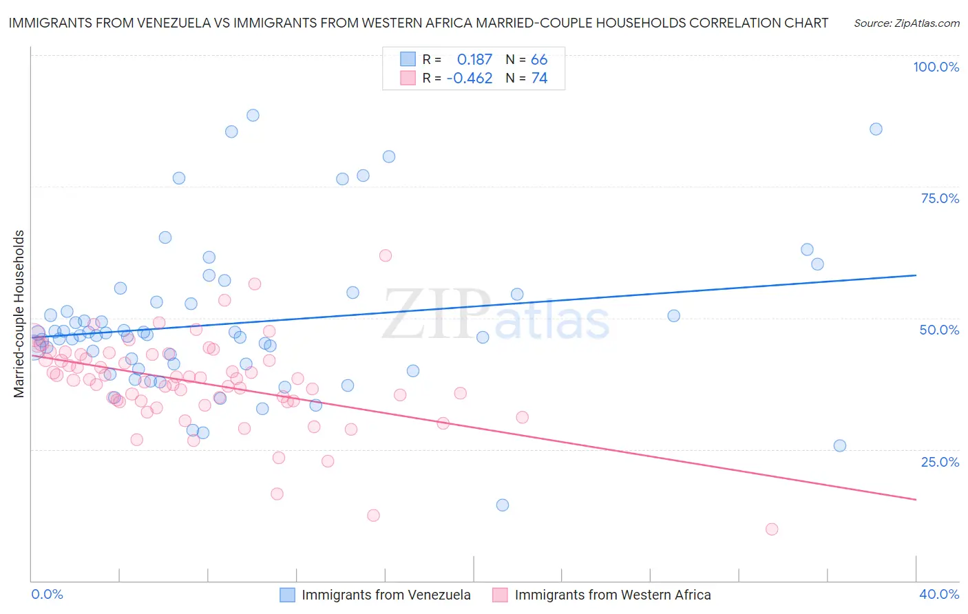 Immigrants from Venezuela vs Immigrants from Western Africa Married-couple Households