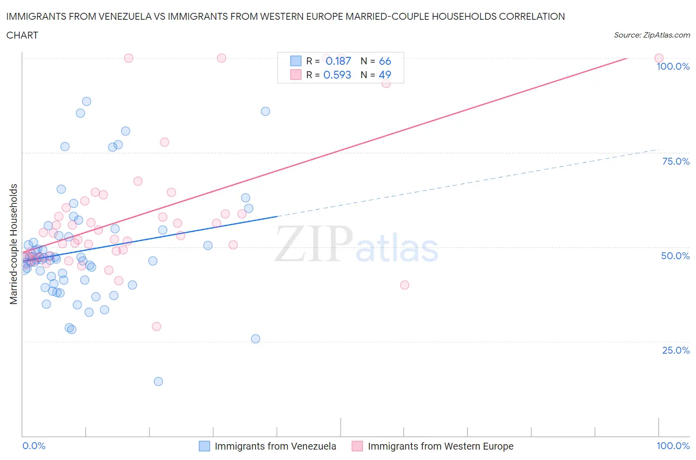 Immigrants from Venezuela vs Immigrants from Western Europe Married-couple Households