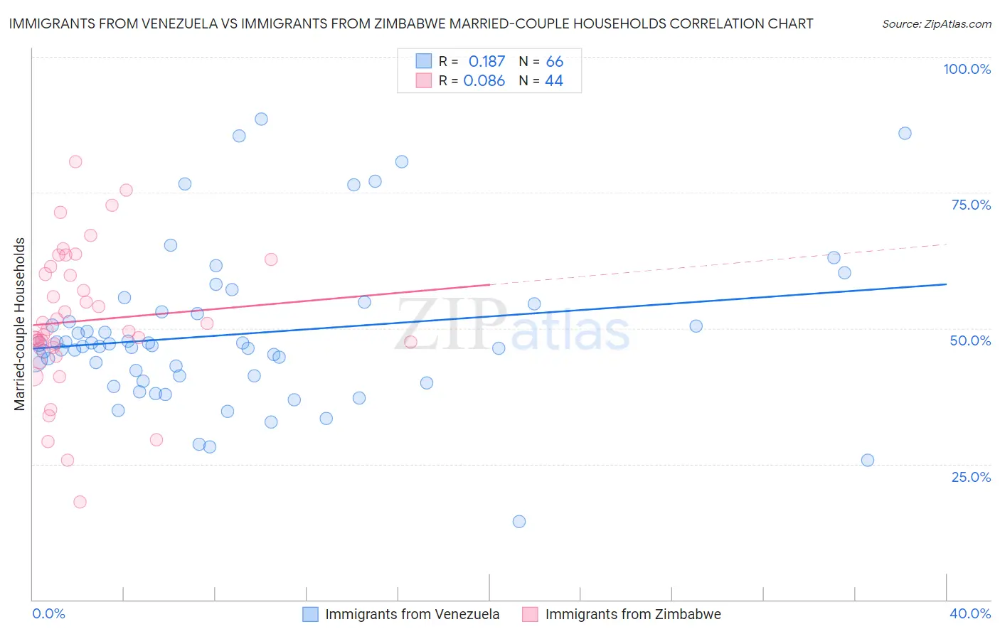 Immigrants from Venezuela vs Immigrants from Zimbabwe Married-couple Households