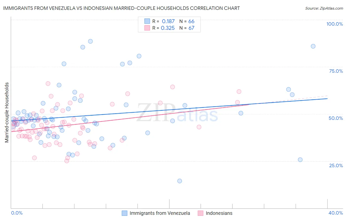 Immigrants from Venezuela vs Indonesian Married-couple Households