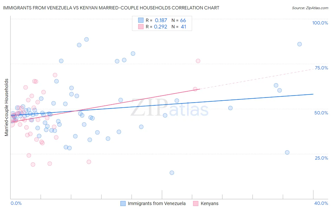 Immigrants from Venezuela vs Kenyan Married-couple Households