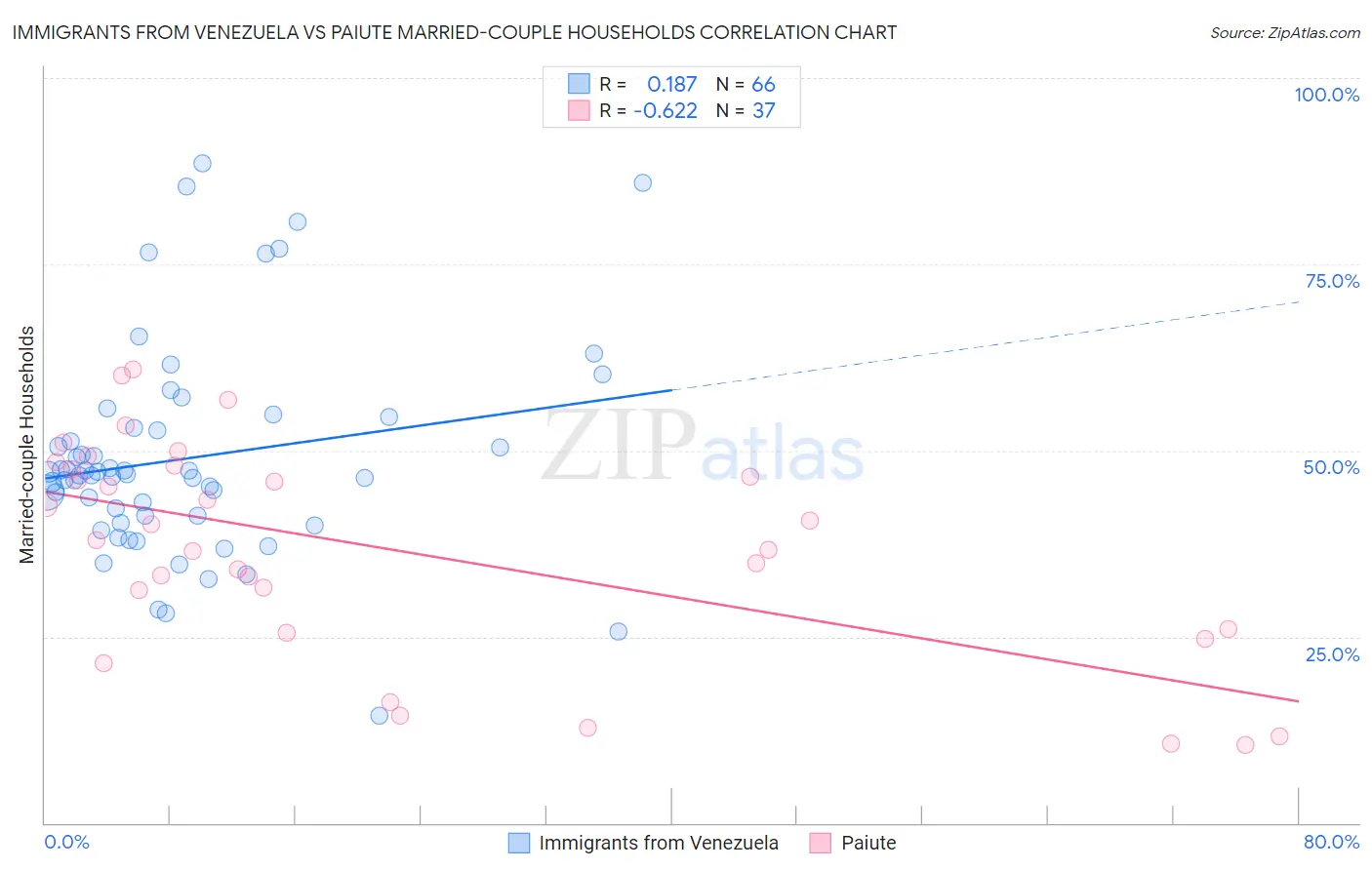 Immigrants from Venezuela vs Paiute Married-couple Households