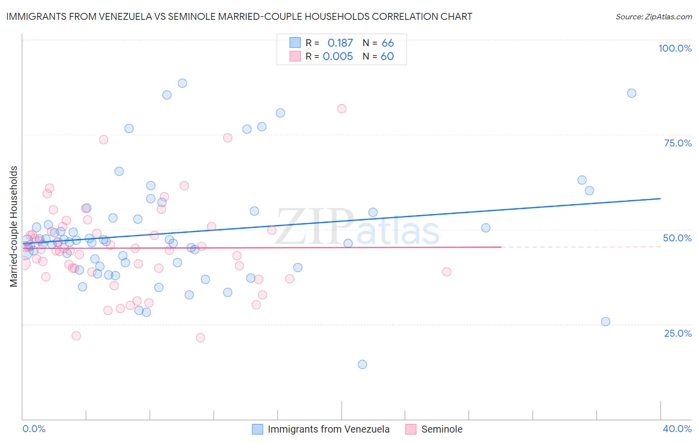 Immigrants from Venezuela vs Seminole Married-couple Households