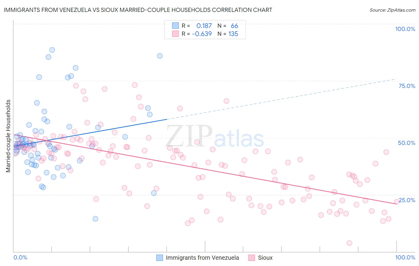 Immigrants from Venezuela vs Sioux Married-couple Households