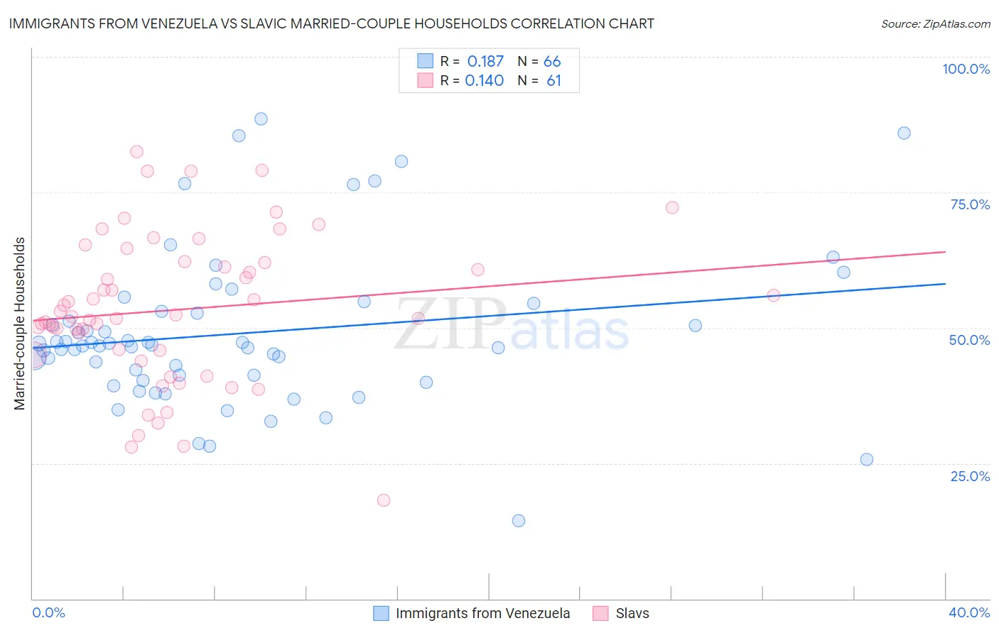 Immigrants from Venezuela vs Slavic Married-couple Households