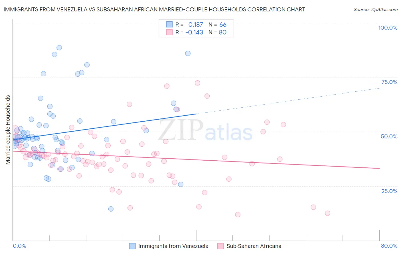 Immigrants from Venezuela vs Subsaharan African Married-couple Households