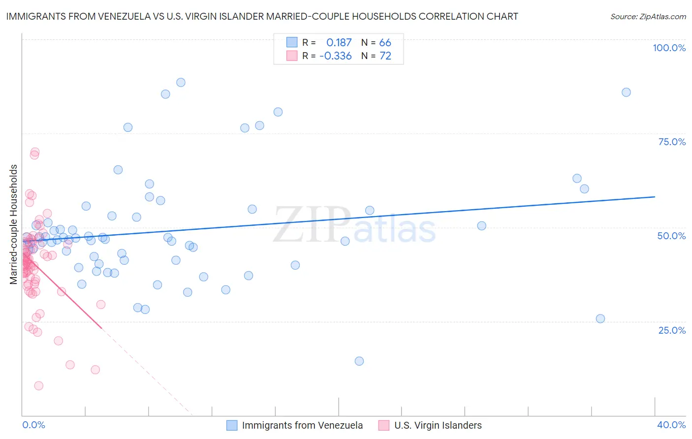 Immigrants from Venezuela vs U.S. Virgin Islander Married-couple Households