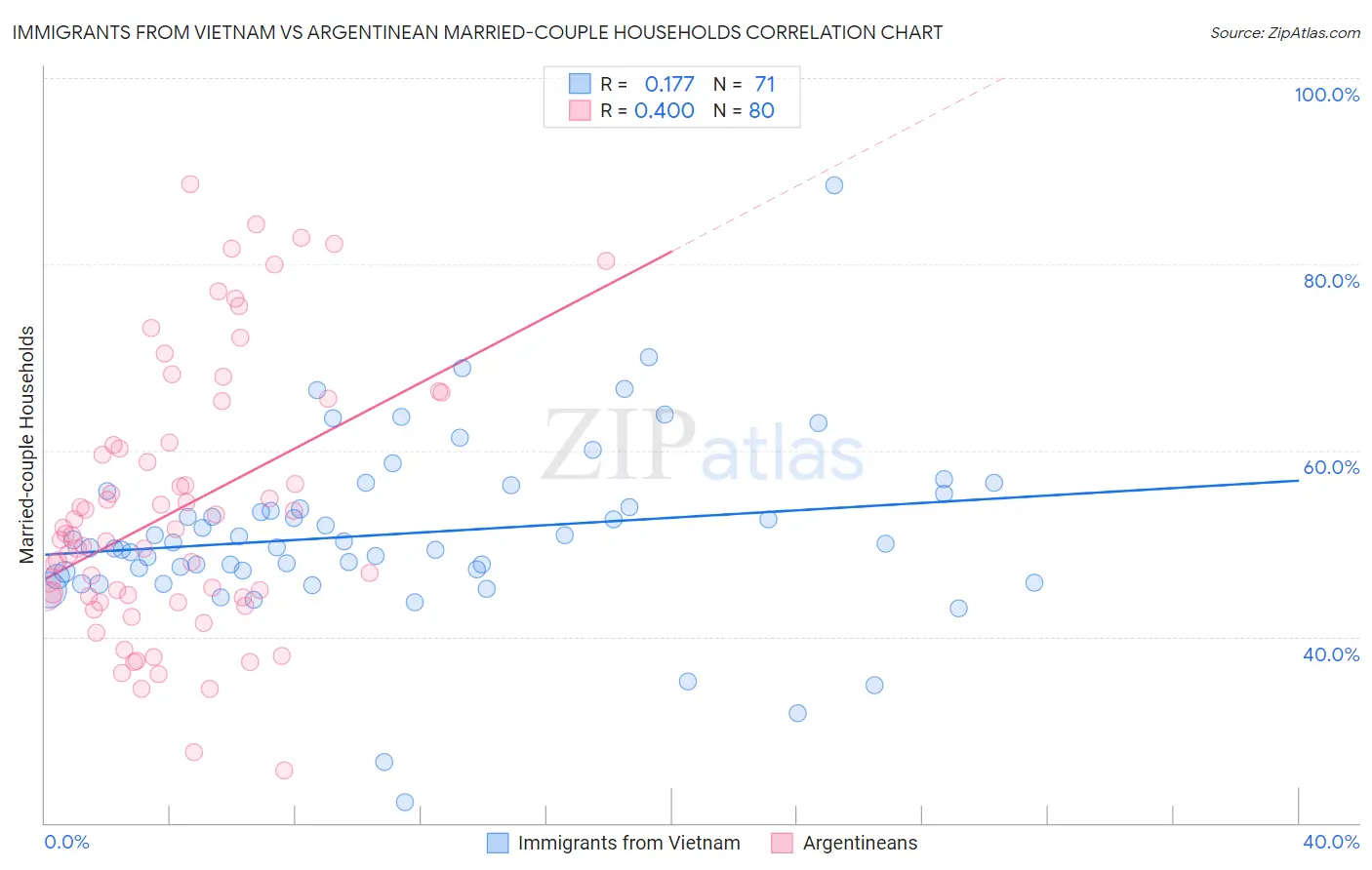 Immigrants from Vietnam vs Argentinean Married-couple Households