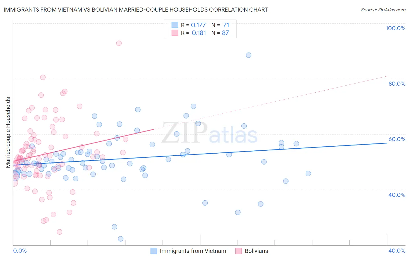 Immigrants from Vietnam vs Bolivian Married-couple Households