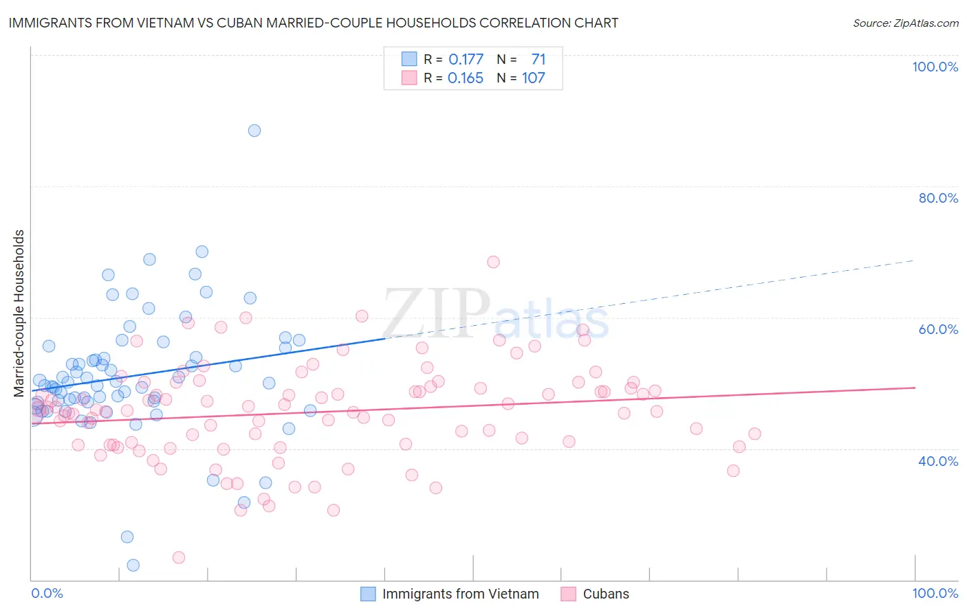 Immigrants from Vietnam vs Cuban Married-couple Households