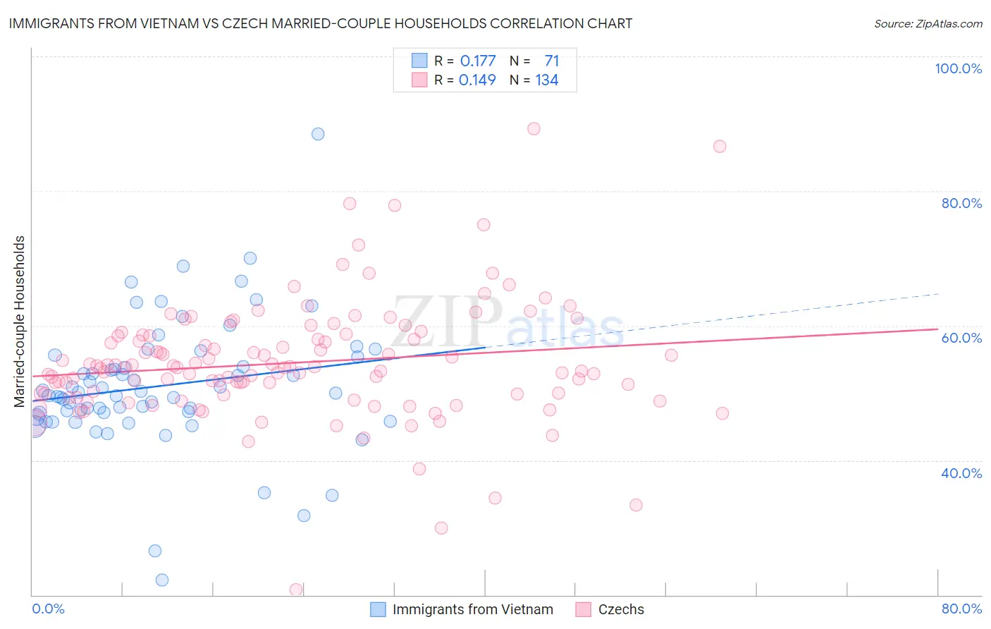 Immigrants from Vietnam vs Czech Married-couple Households