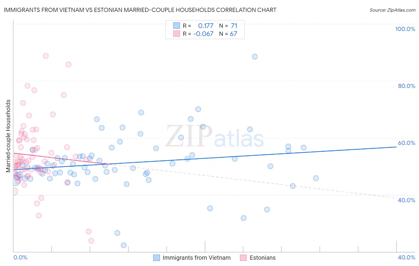 Immigrants from Vietnam vs Estonian Married-couple Households