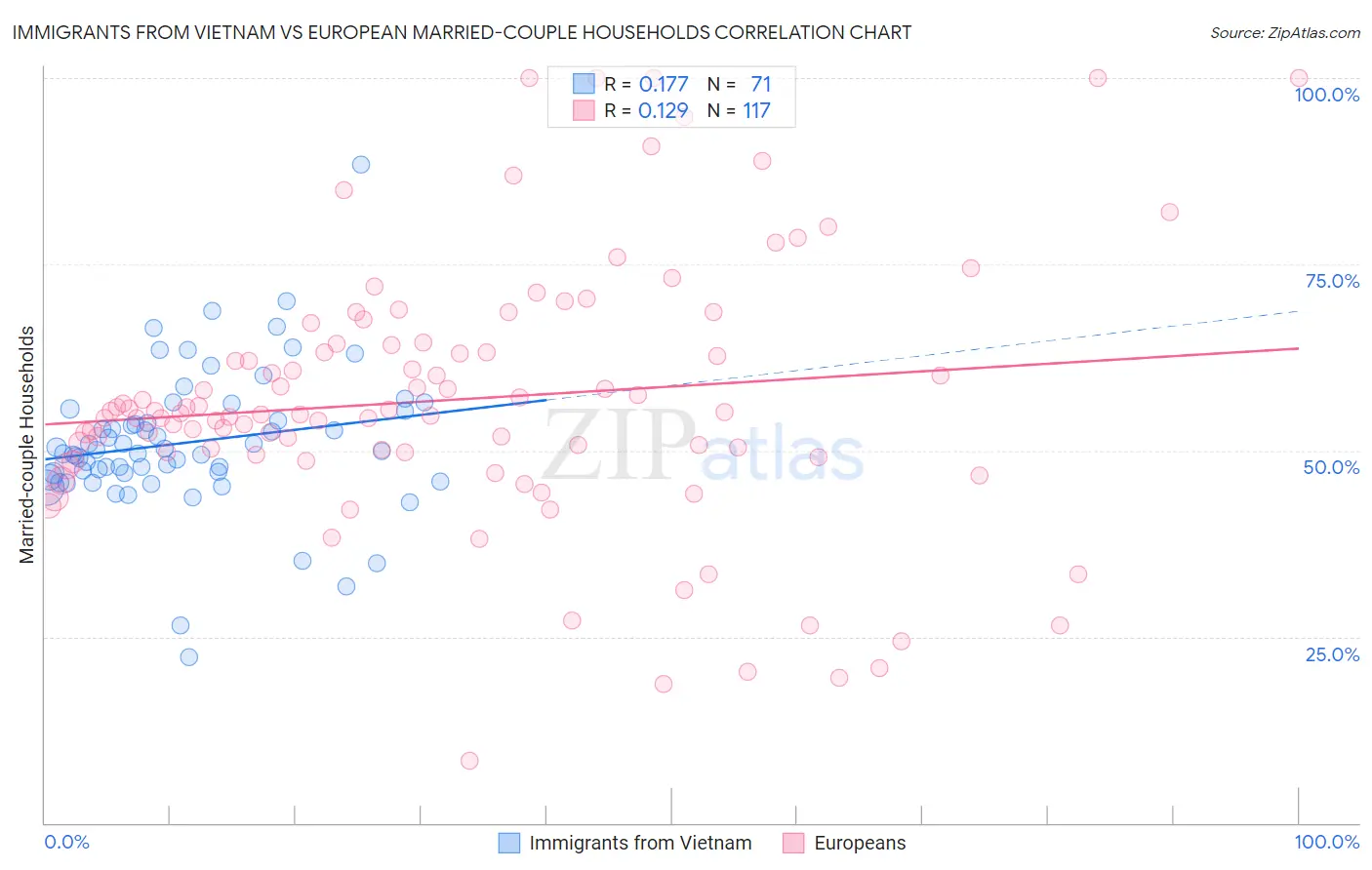Immigrants from Vietnam vs European Married-couple Households