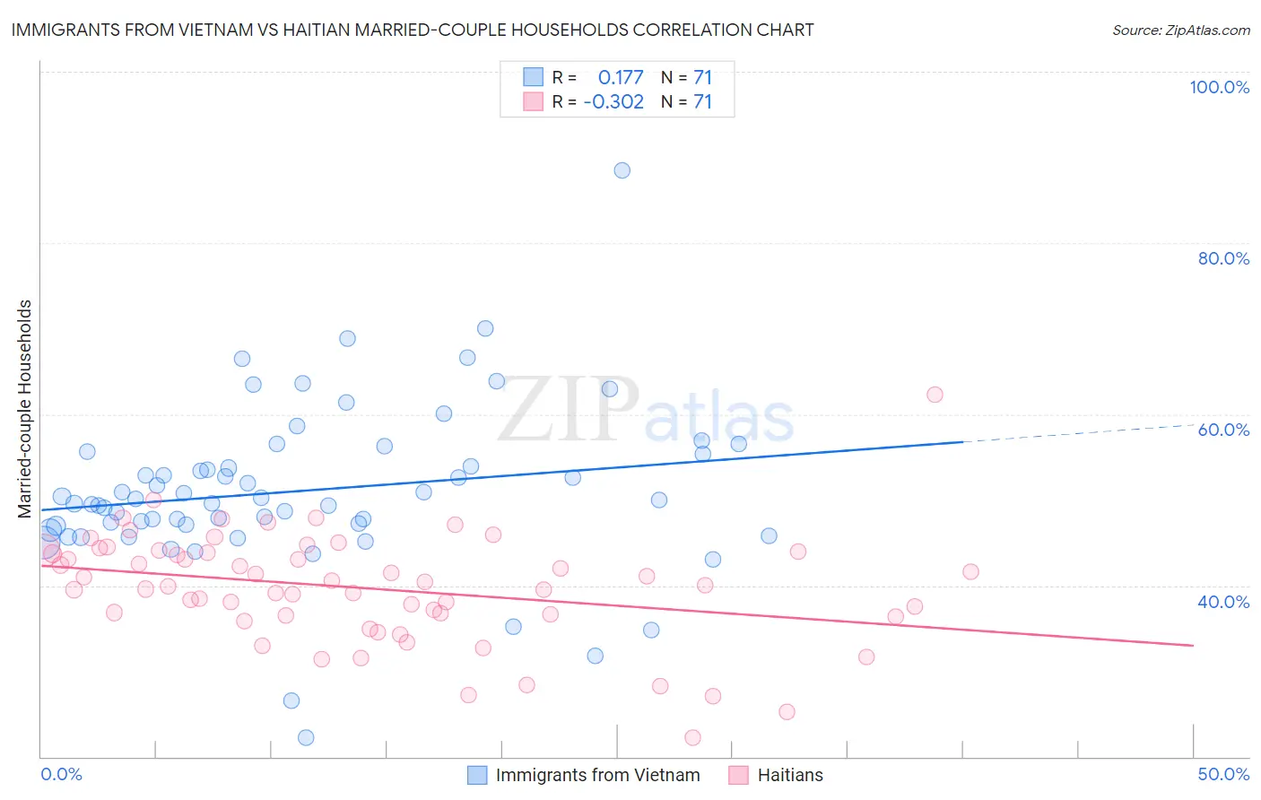 Immigrants from Vietnam vs Haitian Married-couple Households