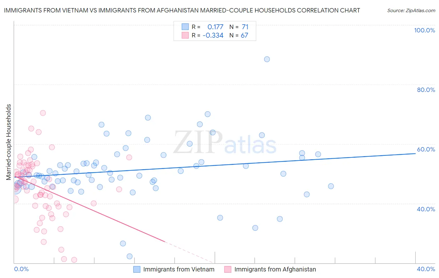 Immigrants from Vietnam vs Immigrants from Afghanistan Married-couple Households