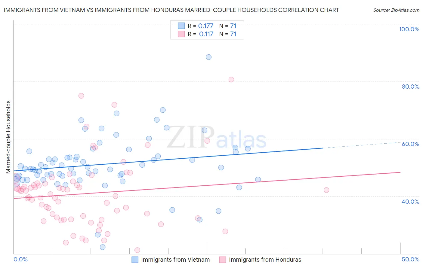 Immigrants from Vietnam vs Immigrants from Honduras Married-couple Households