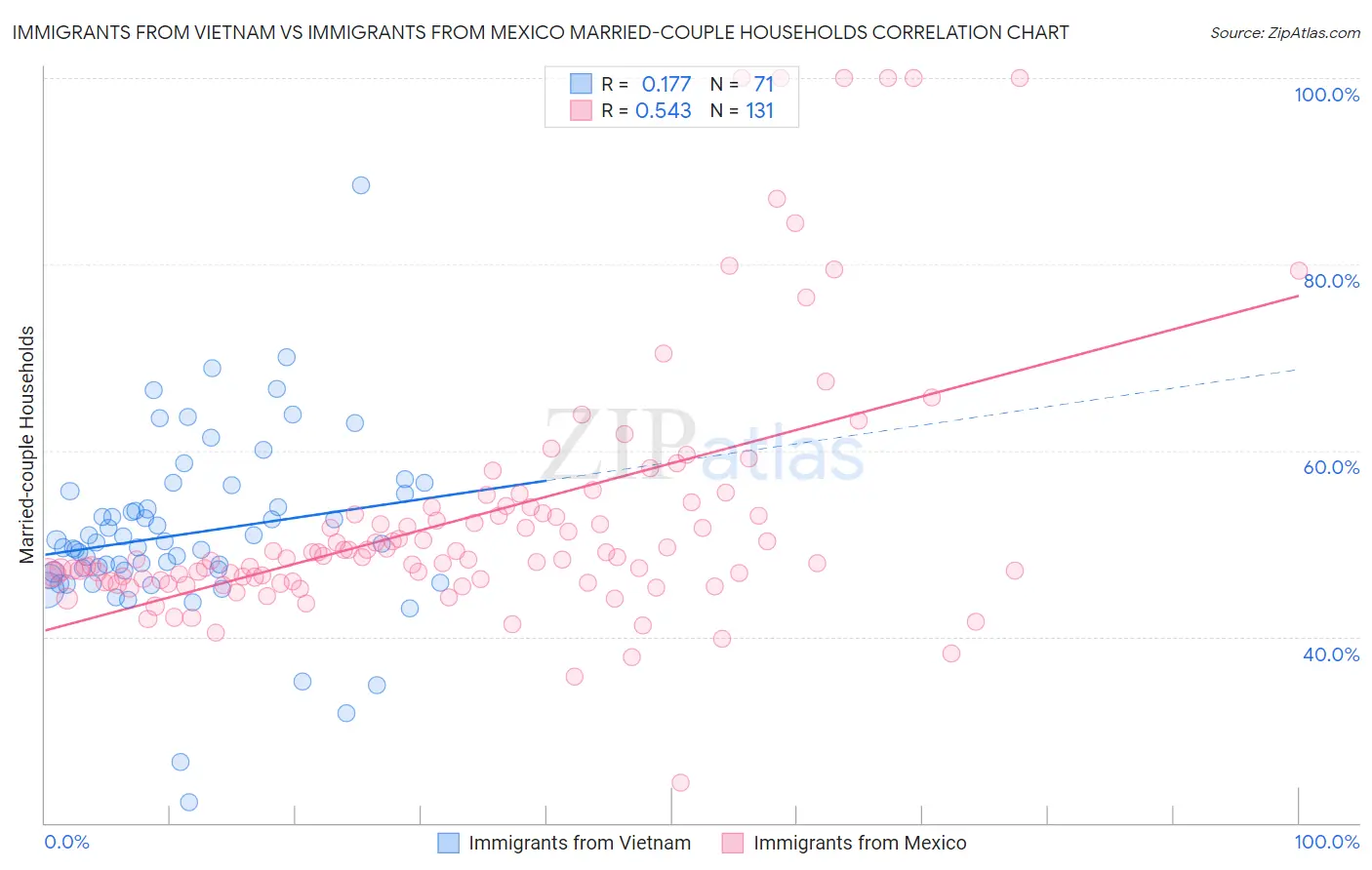 Immigrants from Vietnam vs Immigrants from Mexico Married-couple Households