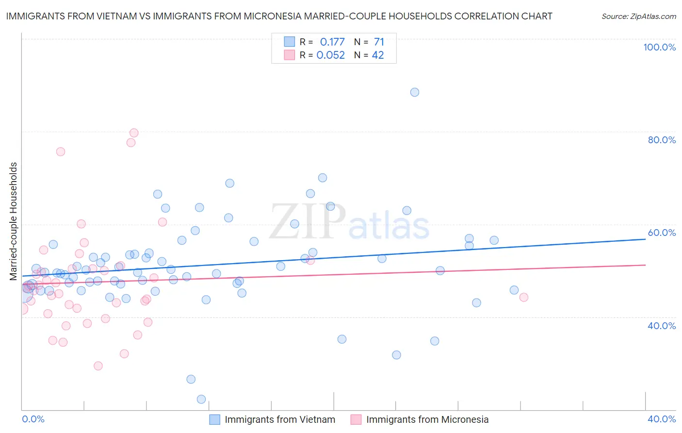 Immigrants from Vietnam vs Immigrants from Micronesia Married-couple Households