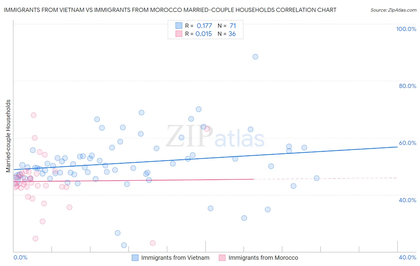 Immigrants from Vietnam vs Immigrants from Morocco Married-couple Households