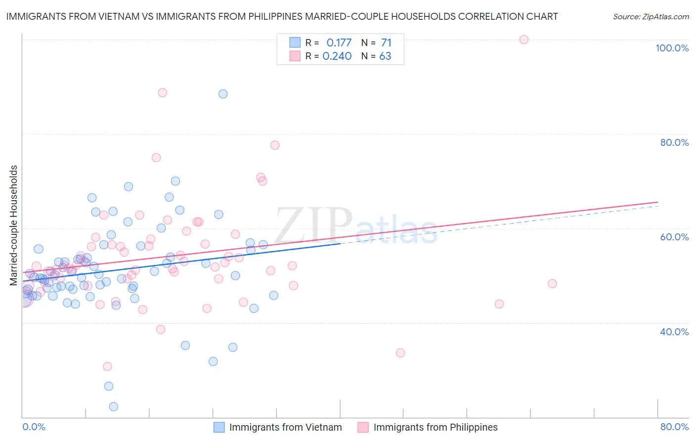 Immigrants from Vietnam vs Immigrants from Philippines Married-couple Households