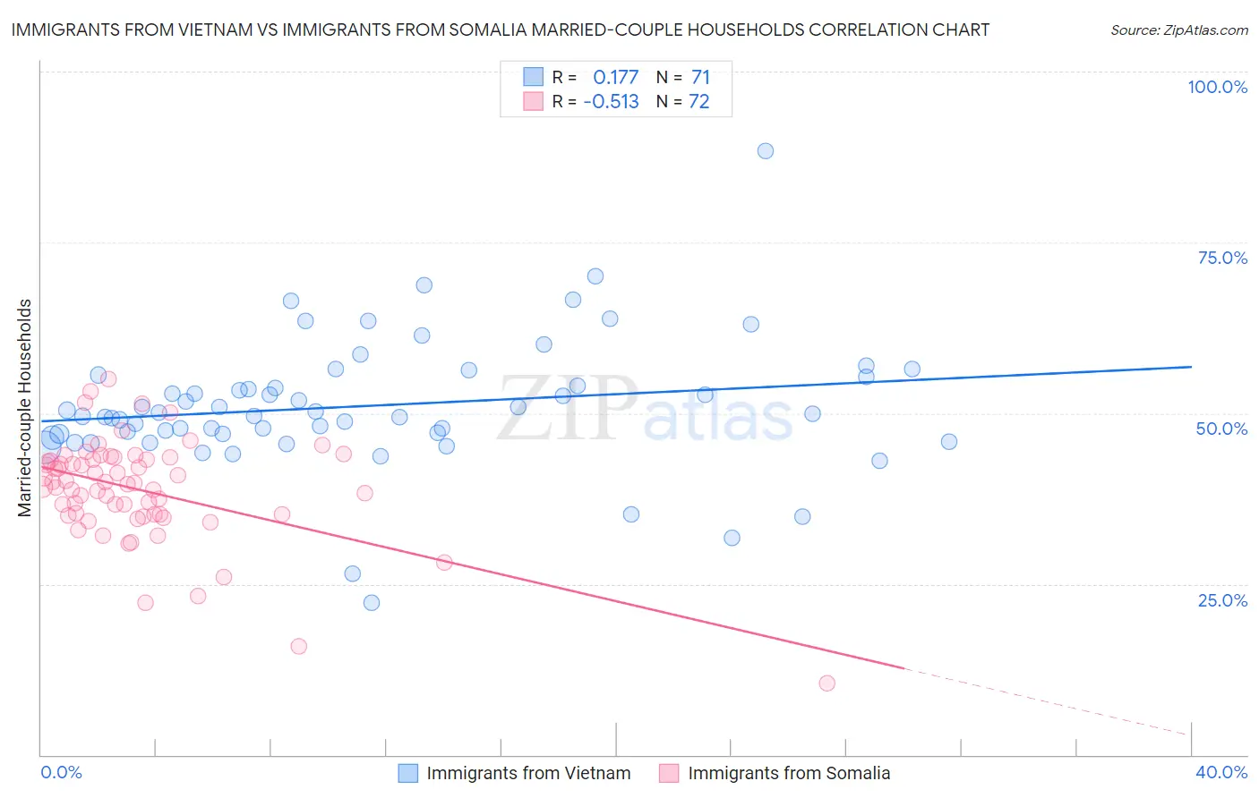 Immigrants from Vietnam vs Immigrants from Somalia Married-couple Households