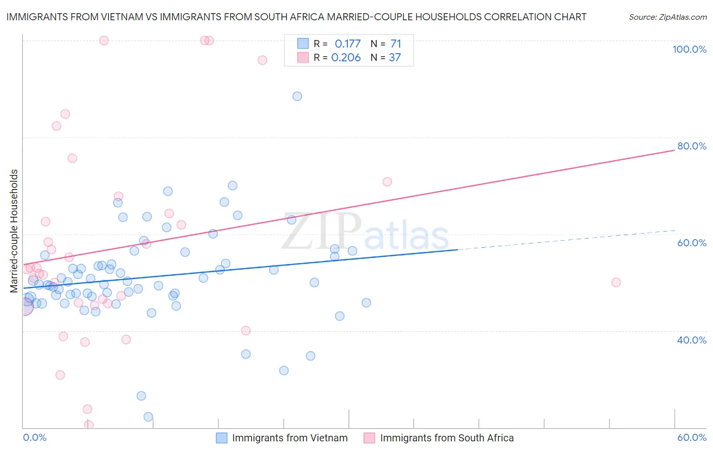 Immigrants from Vietnam vs Immigrants from South Africa Married-couple Households