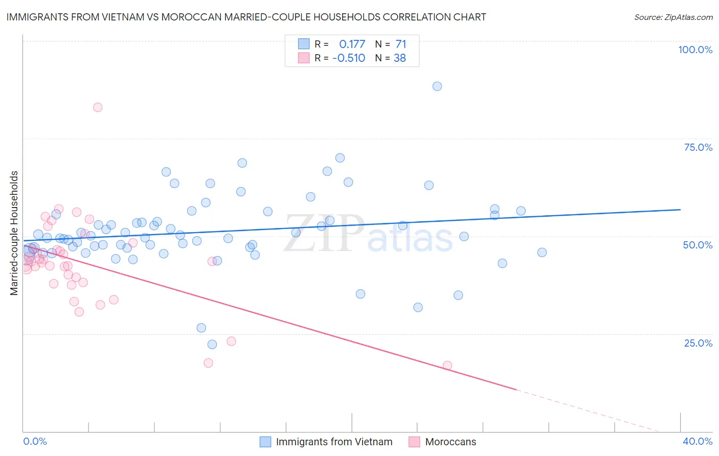 Immigrants from Vietnam vs Moroccan Married-couple Households