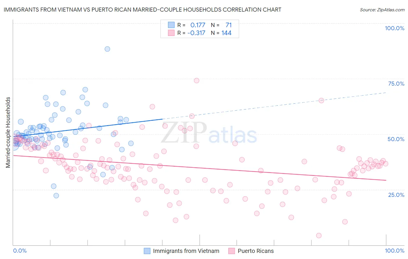 Immigrants from Vietnam vs Puerto Rican Married-couple Households