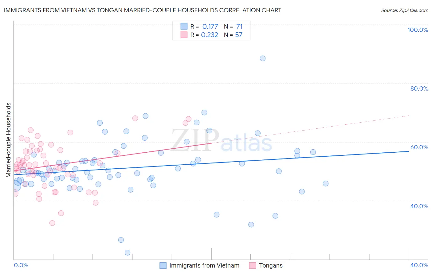 Immigrants from Vietnam vs Tongan Married-couple Households