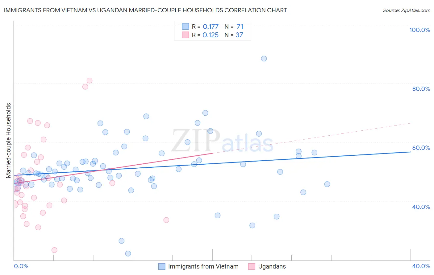 Immigrants from Vietnam vs Ugandan Married-couple Households