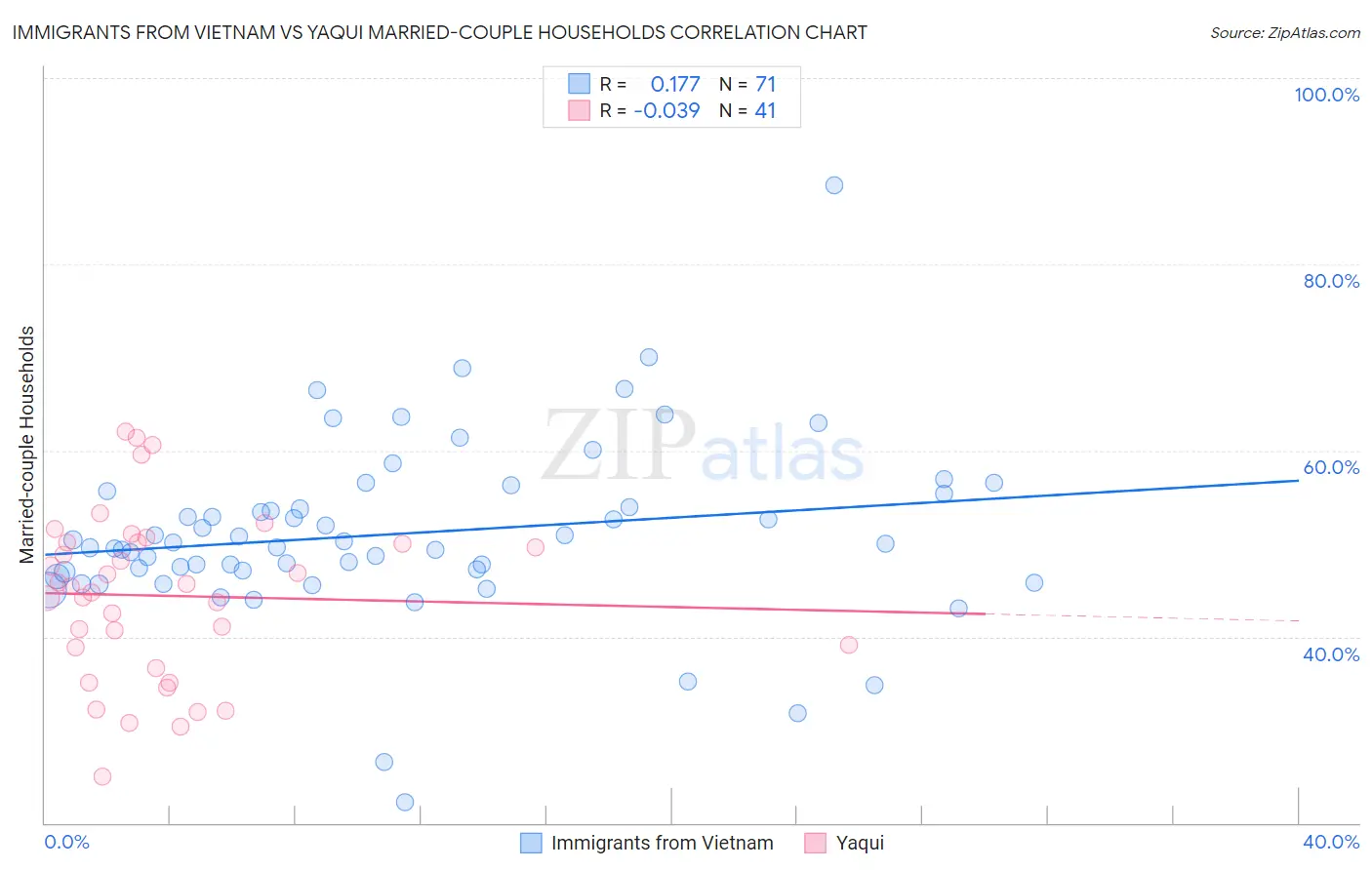 Immigrants from Vietnam vs Yaqui Married-couple Households