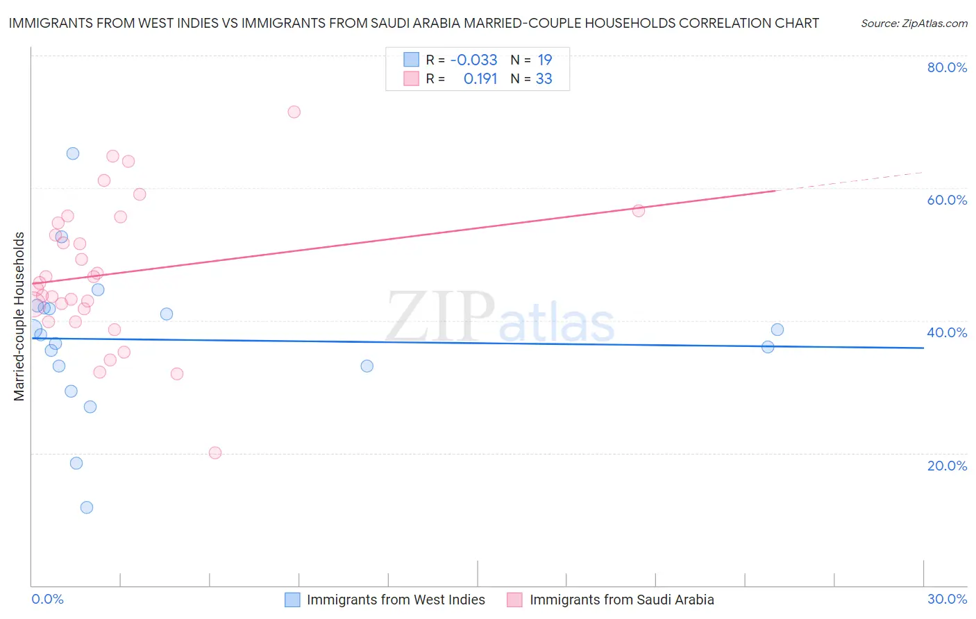 Immigrants from West Indies vs Immigrants from Saudi Arabia Married-couple Households