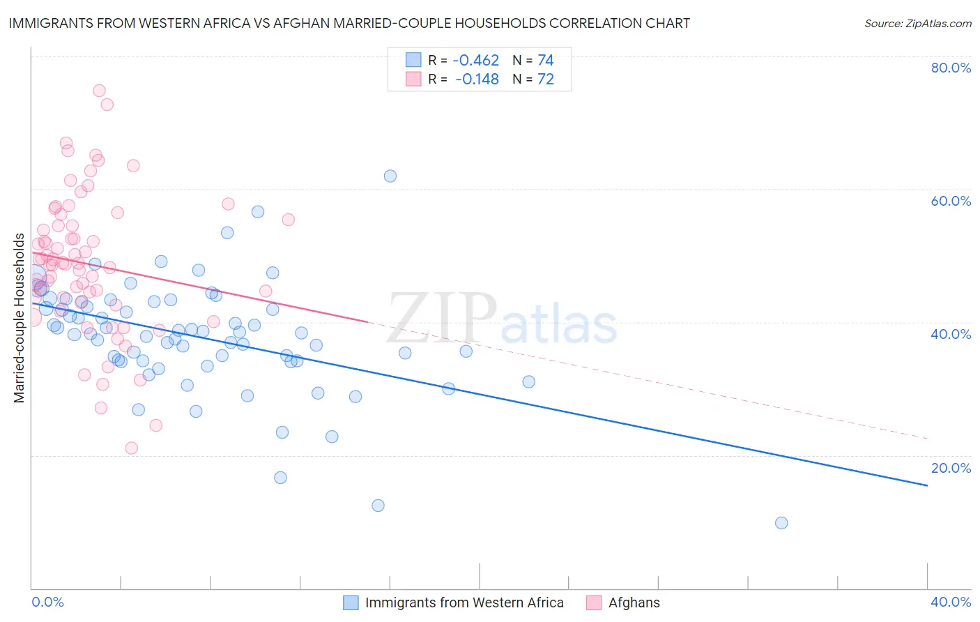 Immigrants from Western Africa vs Afghan Married-couple Households