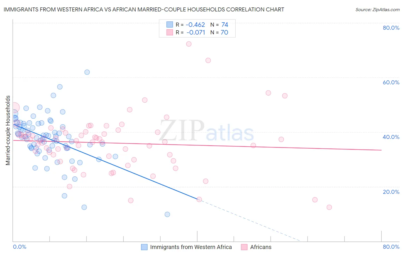 Immigrants from Western Africa vs African Married-couple Households