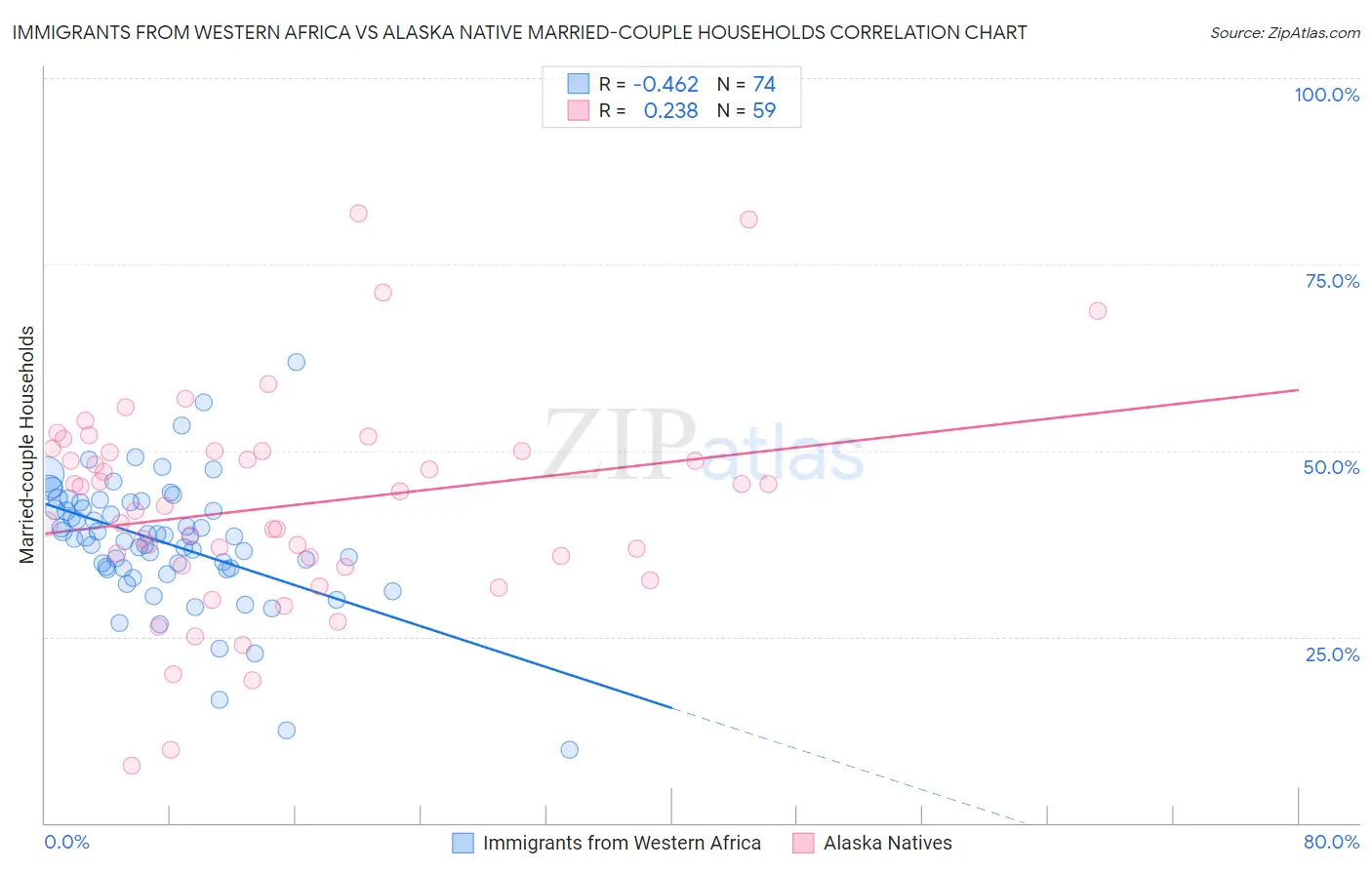 Immigrants from Western Africa vs Alaska Native Married-couple Households