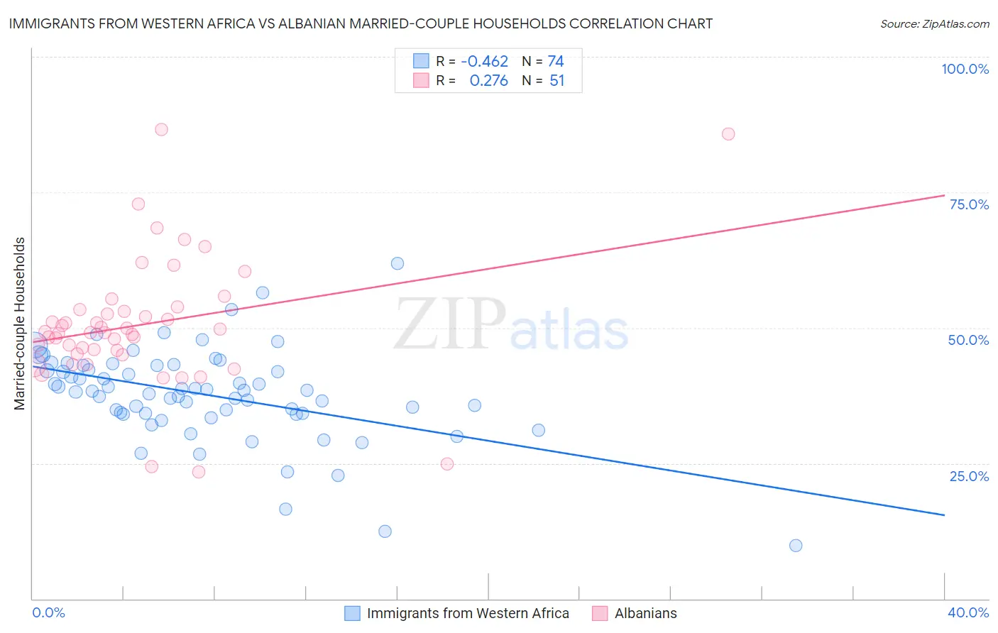 Immigrants from Western Africa vs Albanian Married-couple Households