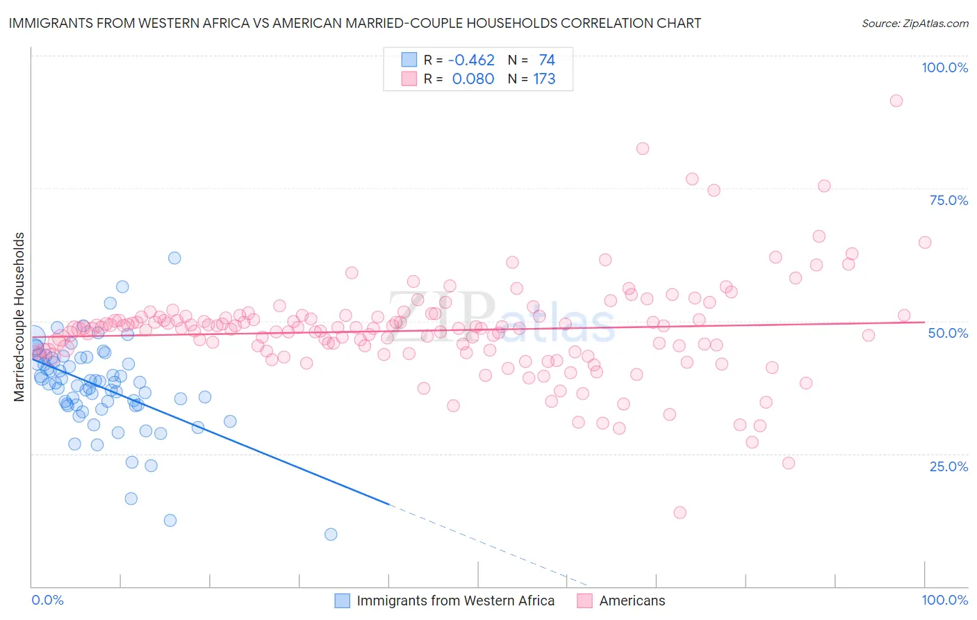 Immigrants from Western Africa vs American Married-couple Households