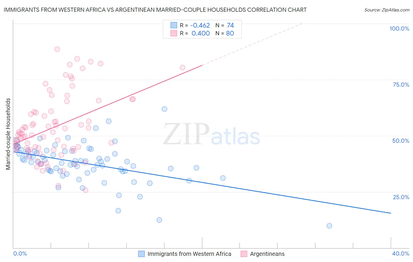 Immigrants from Western Africa vs Argentinean Married-couple Households