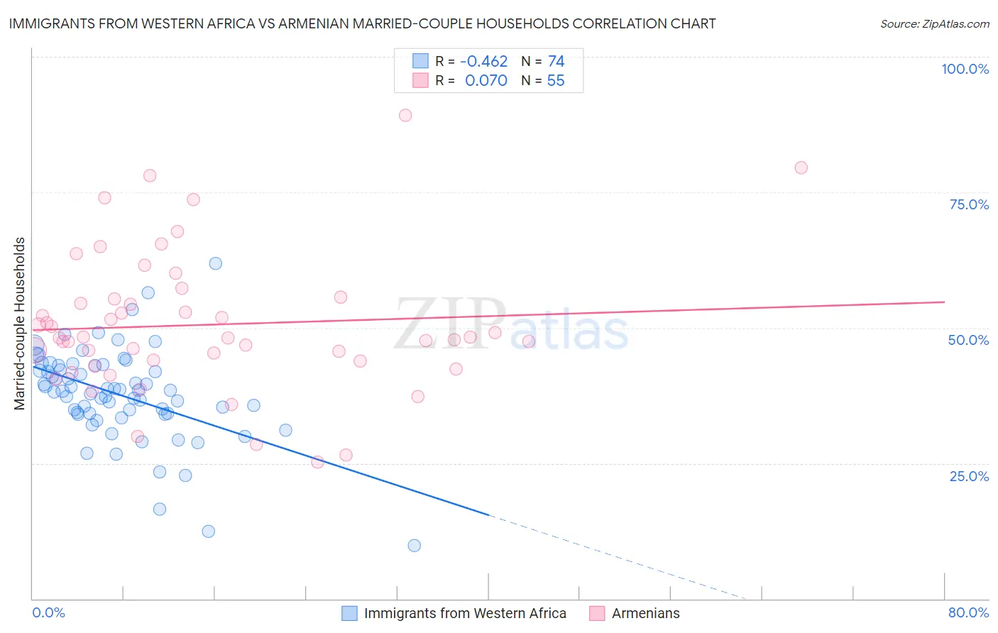 Immigrants from Western Africa vs Armenian Married-couple Households