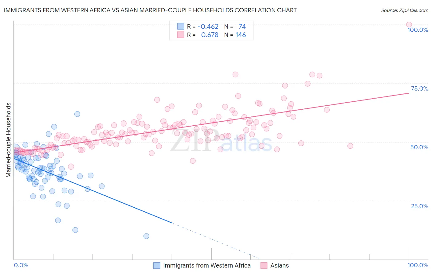 Immigrants from Western Africa vs Asian Married-couple Households