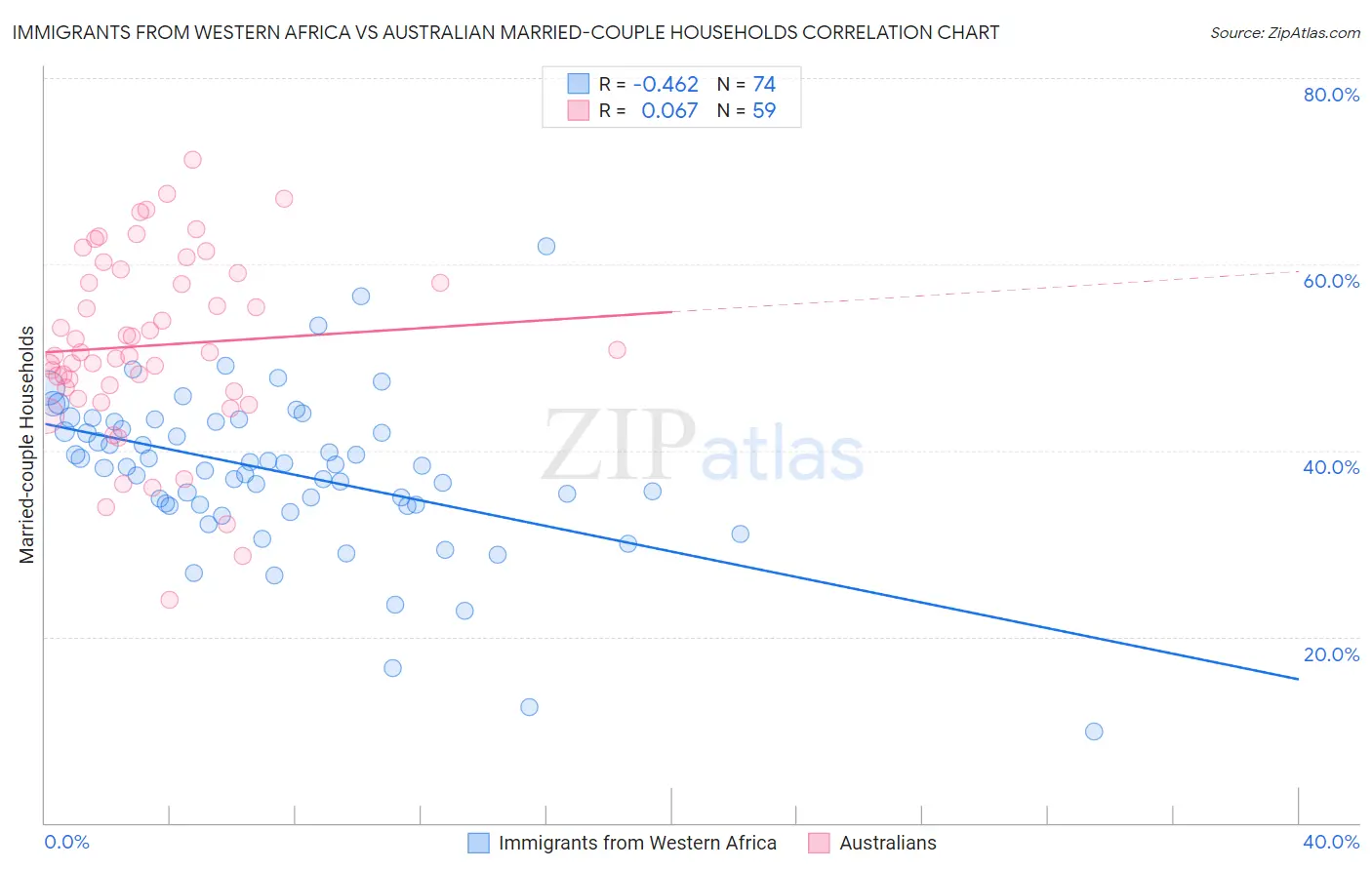 Immigrants from Western Africa vs Australian Married-couple Households